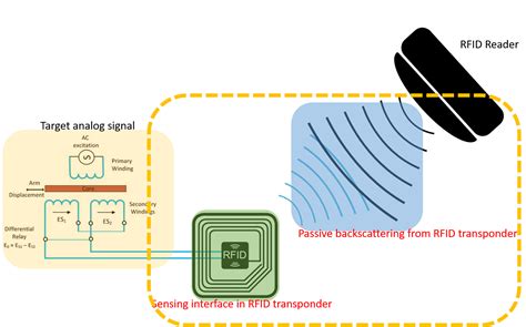 uhf rfid transponder|what is an rfid operator.